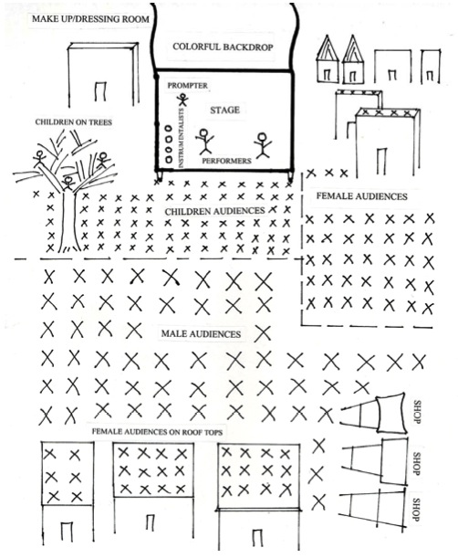 A spatial depiction of a typical Nautanki performance